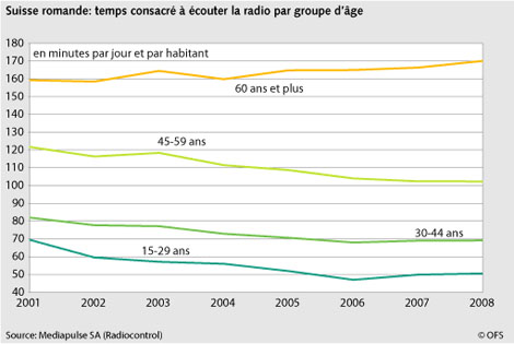 Temps consacré à  écouter la radio selon l'âge en Suisse romande