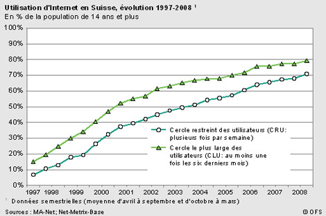 Utilisation de l'Internet en Suisse