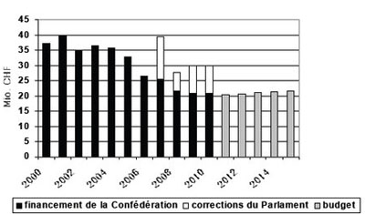 graphique budget en faveur du patrimoine