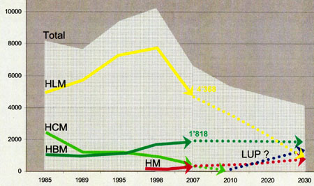 Stock de logements sociaux en Ville de Genève