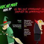 Cauchemar aux RP: les principales préoccupations des communicants